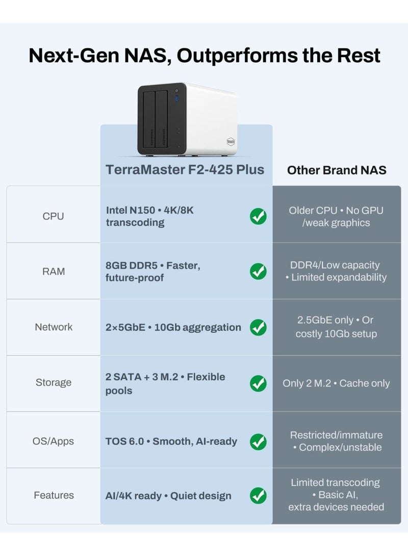 TERRAMASTER F2-425 Plus NAS Storage – 2Bay Intel N150 Quad-Core CPU, 8GB RAM DDR5, 5GbE LAN x 2, M.2 Slot x 3, Network Attached Storage for Teamwork, Multimedia Server 8TB Bundle with 2 X 4TB Seagate IronWolf - Image 4